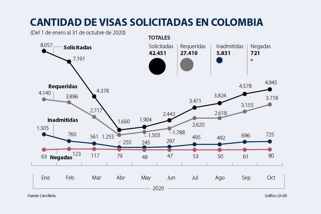 Statistics And Changes In The Colombian Visa Application During 2020   Visas Colombia 2020 