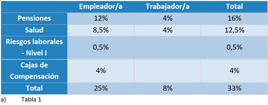 Los aportes al Sistema de Seguridad Social se realizan de acuerdo con los siguientes porcentajes