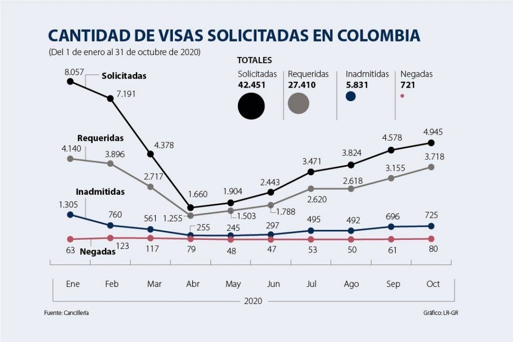 Visas Colombianas 2020