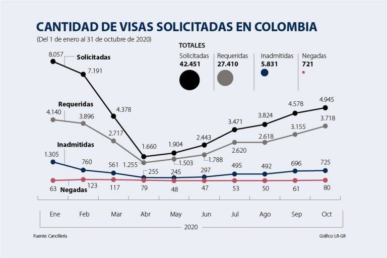 Estadísticas Y Cambios En La Solicitud De Visas Colombianas Durante El 2020 5572