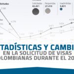 Estadísticas y cambios en la solicitud de visas colombianas durante el 2020