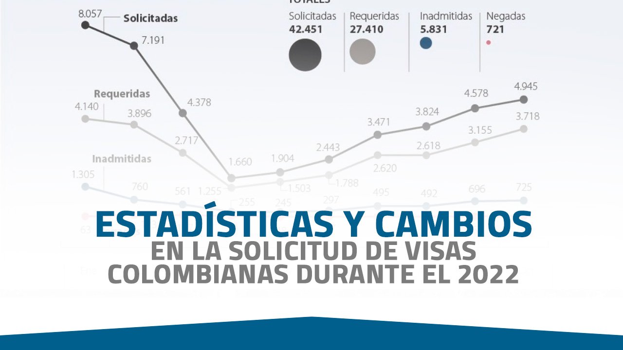 Estadísticas y cambios en la solicitud de visas colombianas durante el 2020